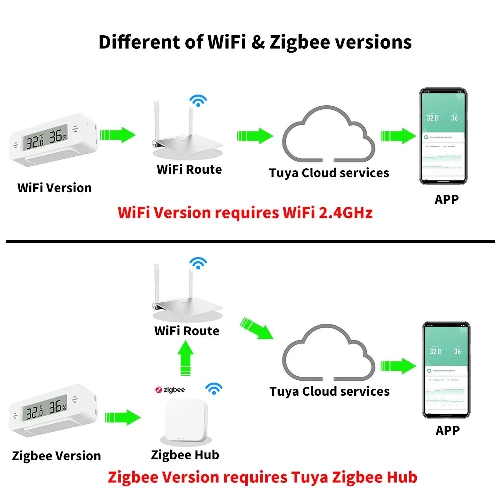Tuya WiFi Zigbee Mini Temperat - Home Automation Technology incelemesi ve fiyatı